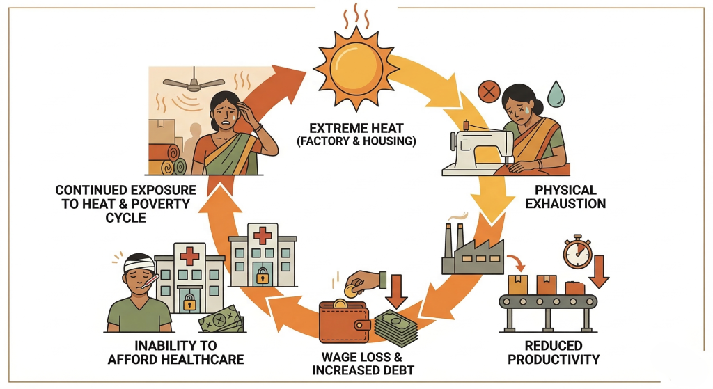 The Vicious Cycle of Poverty and Heat Stress