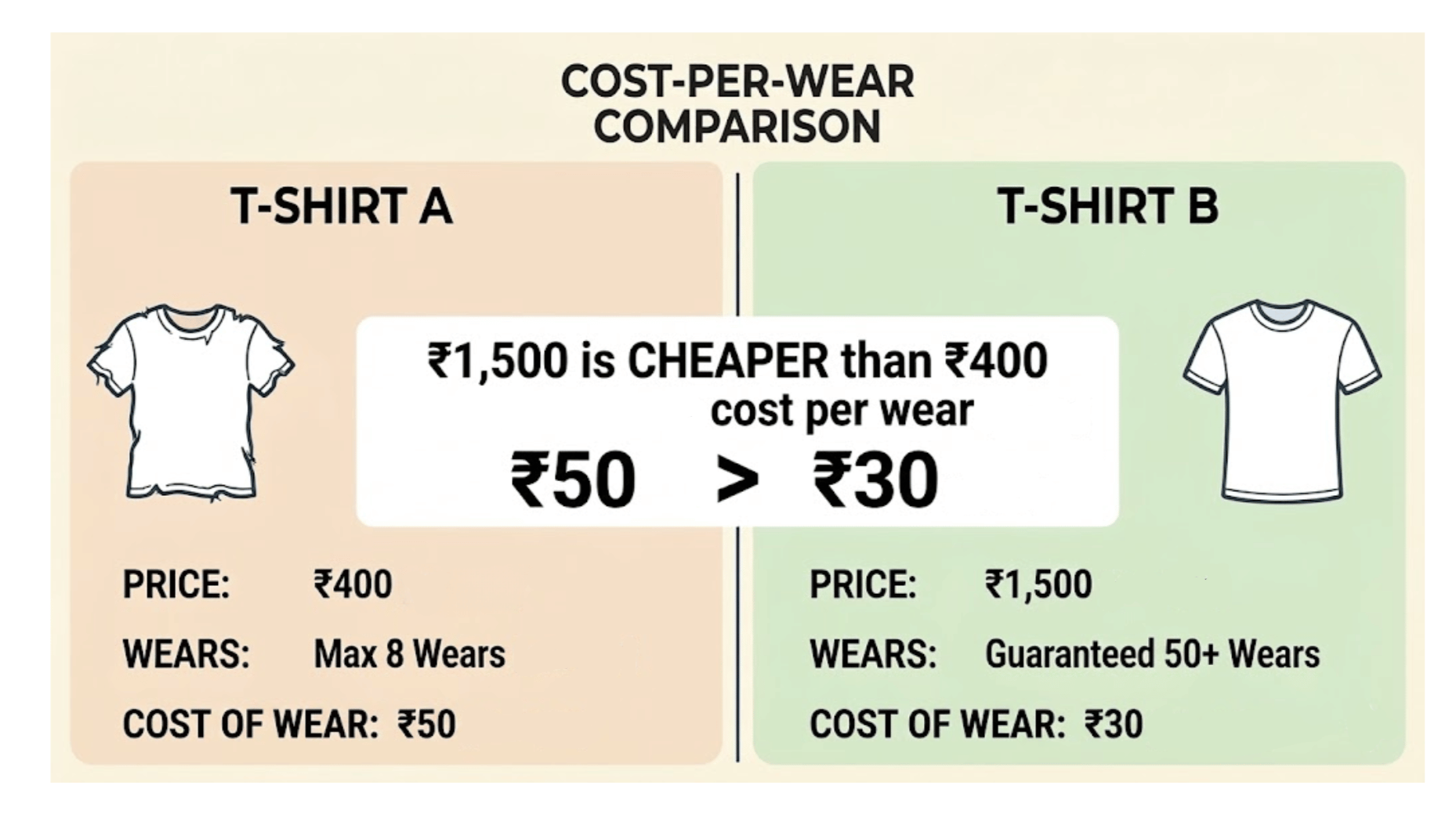 Cost per wear analysis of fast fashion tshirt vs sustainable tshirt