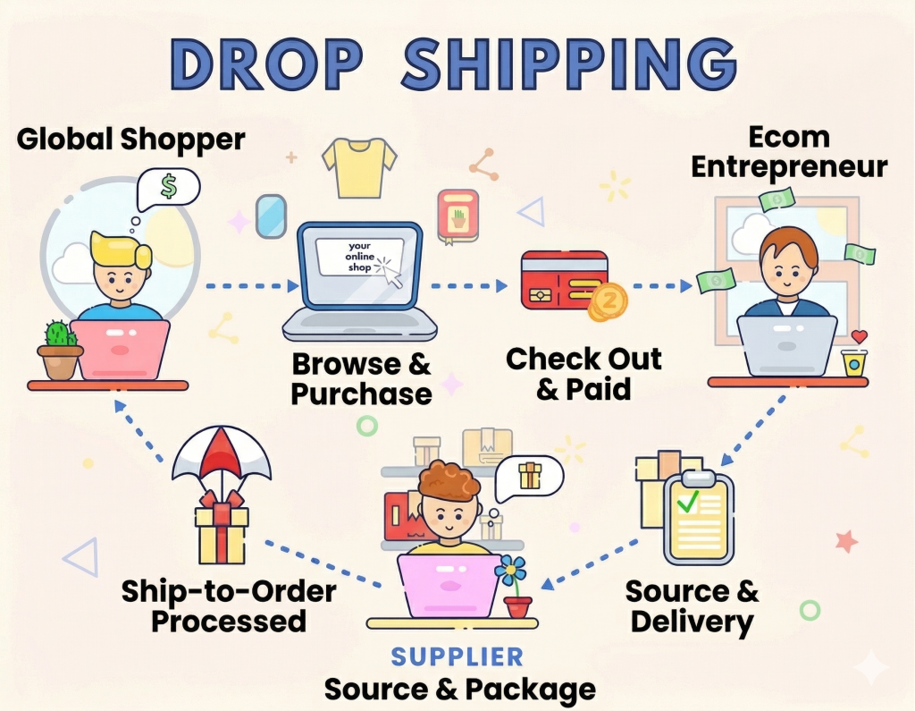 drop shipping how it works