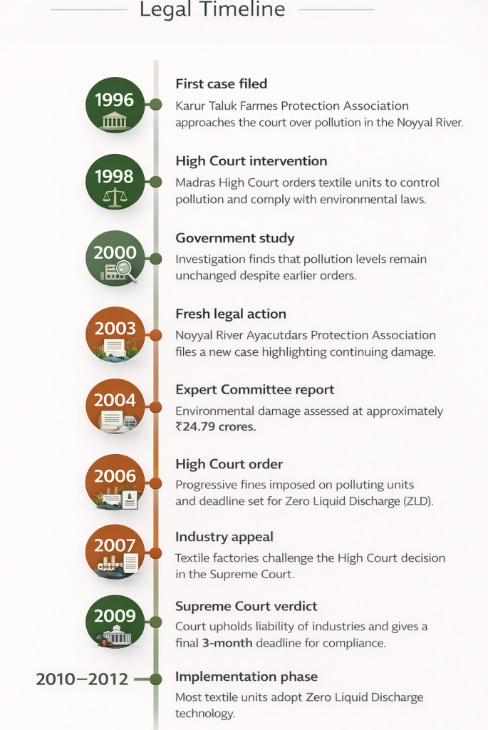 timeline of the case
